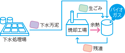 焼却工場と下水処理場の連携によるエネルギー創出