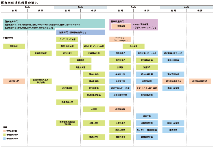 都市学科提供科目の流れ
